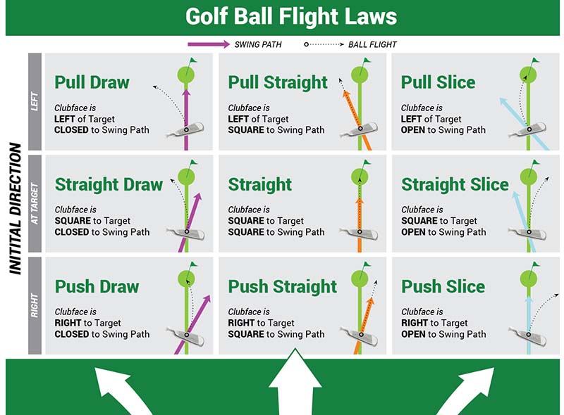 Cách phân biệt hướng bóng: fade, hook, slice, draw golf | Tin Golf